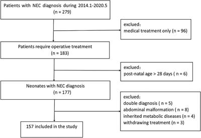 Association of neutropenia at disease onset with severe surgical necrotizing enterocolitis and higher mortality: A retrospective study